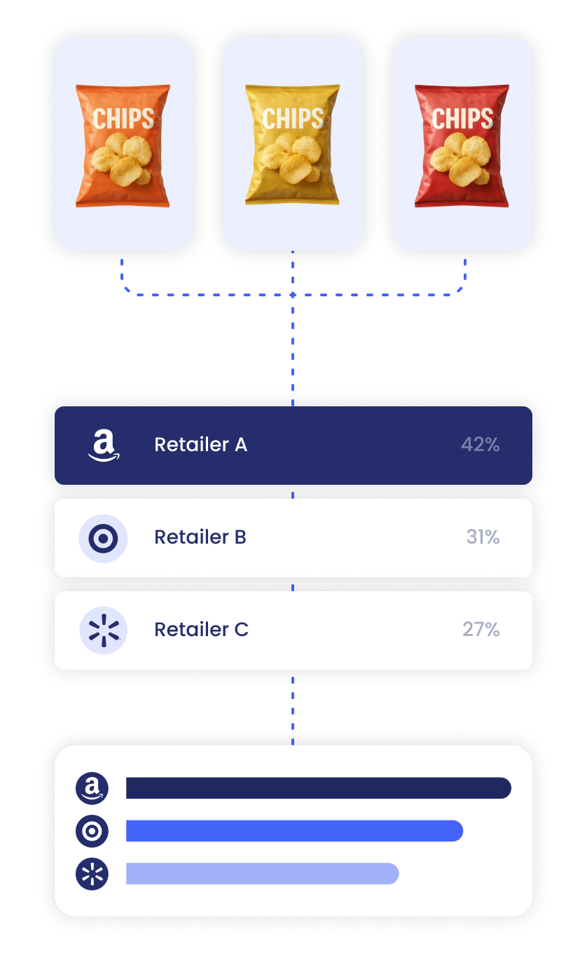 Retailer ranking breakdown showing conversion share across Retailer A, B, and C