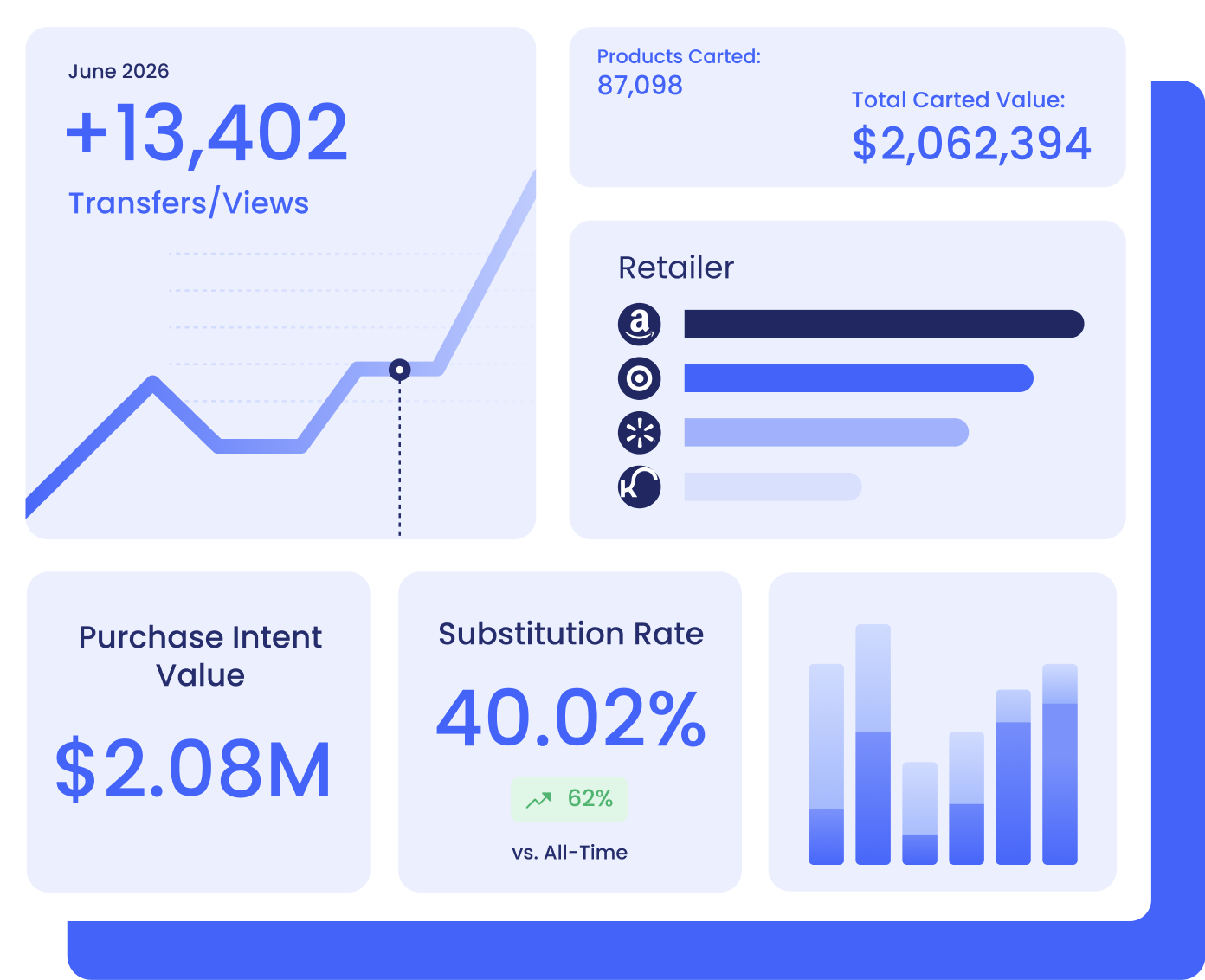 MCP Analytics dashboard showing transfers/views, retailer breakdown, purchase intent value, and substitution rate