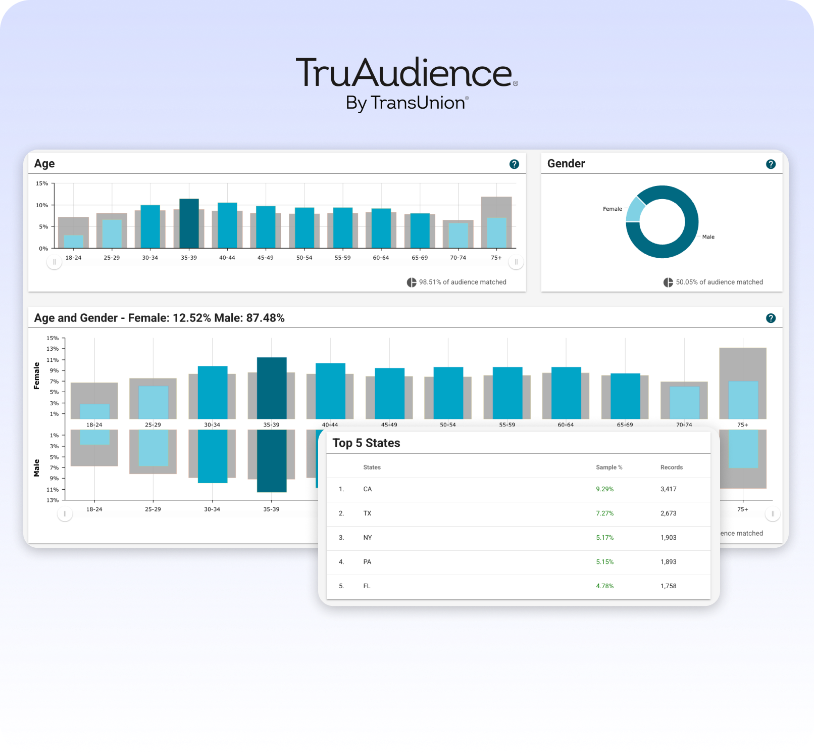 TruAudience by TransUnion dashboard showing age, gender, and top states audience breakdowns